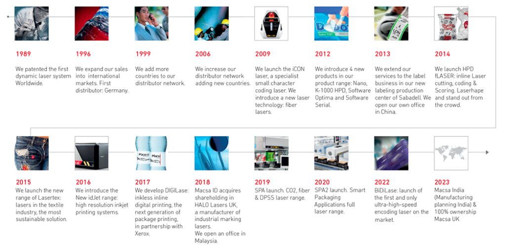 Timeline history Macsa ID